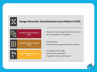 Virtualized Services Directory
(VSD)
Virtualized Services Controller
(VSC)
Virtual Routing & Switching
(VRS)
Nuage Networks Virtualized Services Platform (VSP)
• Business/IT policy engine (definition of rules)
• Service templates and Analytics
• SDN Controller
• Instantaneous programming of the network
• Virtualized service edge
• Event-driven automation
• Integration of bare-metal assets
 