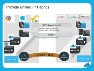 Provide unified IP Fabrics
Unified IP Fabric
Secure GW Secure GW
VRS
VRS
Virtualized
Services
Controller
Virtualized
Services
Directory
VRS
VRS
Virtualized
Services
Controller
Virtualized
Services
Directory
Public Cloud Private Cloud
MP-BGP
Exchange Network information
XMPP (Span of control)
Exchange Application Policies
- Home/Visiting Policy approach
Legacy VM
 