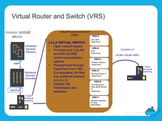 L2 and/or L3
(VLAN, VXLAN, GRE)
Virtual Router and Switch
(VRS)
VRS-H*
VRS-G
VRS-X
VRS-V
Citrix XEN
Hypervisors
VMware vSphere
Hypervisors
Microsoft Hyper-V
Hypervisors
SW Gateway for
Bare Metal Servers
&
Appliances
KVM
Hypervisors
VRS-K
Hardware gateway
for Bare
Metal/MaaS
VRS-T
L2-L4 VIRTUAL SWITCH
• Open vswitch-based
• Provides both VXLAN
and MPLSoGRE
tunnel encapsulation
options
• Programmed through
OpenFlow from VSC,
Encapsulates VM flow
into preferred protocol
(L2 or L3)
• Detects VM
instantiation and
teardown
OpenFlow
XMPP
Virtualized
Services
Directory
Virtualized
Services
Controller
Virtual
Routing &
Switching
Host
Virtual
Routing &
Switching
Hypervisor
Virtual Router and Switch (VRS)
 