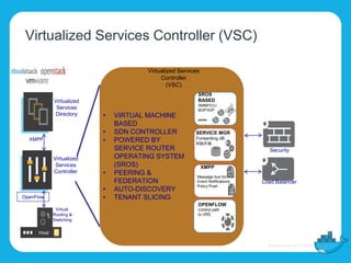 • VIRTUAL MACHINE
BASED
• SDN CONTROLLER
• POWERED BY
SERVICE ROUTER
OPERATING SYSTEM
(SROS)
• PEERING &
FEDERATION
• AUTO-DISCOVERY
• TENANT SLICING
Virtualized Services
Controller
(VSC)
SROS
BASED
SMNP/CLI
BGP/IGP
SERVICE MGR
Forwarding dB
RIB/FIB
XMPP
OPENFLOW
Control path
to VRS
Message bus for:
Event Notifications
Policy Push
Security
Load Balancer
OpenFlow
XMPP
Virtualized
Services
Directory
Virtualized
Services
Controller
Virtual
Routing &
Switching
Virtualized Services Controller (VSC)
Host
 