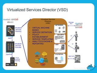 OpenFlow
XMPP
Virtualized Services
Directory
(VSD)
• VIRTUAL MACHINE
BASED
• SERVICE DEFINITION
• POLICY
ESTABLISHMENT
• SERVICE TEMPLATING
• ANALYTICS ENGINE &
REPORTING
NETWORKS
SECURITY
QOS
STATISTICS
ZONE POLICIES:
WEB ACCESS
BACKEND LOGIC
ETC.
CRM APP :- VM
“80MBPS – REAL
TIME”
THRESHHOLD
ALARM
UI
REST API
Message
Bus
Domain
Zones
Subnets
Policies
VPN
Public
Internet
Virtualized
Services
Directory
Virtualized
Services
Controller
Virtual
Routing &
Switching
Virtualized Services Director (VSD)
UI
Host
 