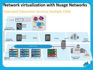 Network virtualization with Nuage Networks
Federated Datacenter Services (multiple CMS)
Cloud Service
Management Plane
Datacenter
Control Plane
Datacenter
Data Plane
Brooklyn Datacenter - Zone
1
Virtualized
Services
Directory
Virtualized
Services
Controller
HOST
HOST
HOST
HOST
HOST
HOST
CloudManagertoHypervisorcommunications
HOST
HOST
HOST
Brooklyn Datacenter - Zone
2
HOST
HOST
HOST
Network Services
Manhattan Datacenter - Zone
2
Federation of
Controllers
Edge
Router
MPLS
(MP-
BGP)
Service
Provider
Control Plane
Service Provider
Data Plane
Business
VPN Service
Private
Datacenter
Domain
Subnets
VPNInternet
Zones
Policies
 