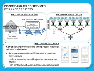 DOCKER AND TELCO SERVICES
BELL LABS PROJECTS
New Network Analytics Service
Next-gen communication
services
New Communication Service
Key Goal: Simplify interactions among people, machines,
and their environments
• From transaction-oriented Web model to persistent
conversations
• Uniform interaction model for people, machines, and
objects
• Rich context-based communications and collaboration
Mobile 5G Network
WIFI Network
Edge
Cloud
HubDevice
Distributed Cloud
Platform
For Heterogeneous
HW infrastructure
Home
High Performance & Predictability
Small footprints
Central
Cloud
New Home/IoT Service Platform
Sensor network
WiFi network
Mobile 5G network
 