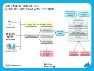 USE CASE ARCHITECTURE
MICRO-SERVICE CHAT ARCHITECTURE
load balancer
WS server
message
broker
key-value
database
document-
oriented db
Stateless Workers
Chat-Thread Mgr
User Mgr
Group Mgr
User View Mgr
User Presence Mgr
Push Notification Adapter
Call Mgr
…
TURN/STUN Media Server
SDK
mobile client
web browser
machine buddies
web storage
distributed
object store
and FS
RT + batch
analytics
HTTP server
location and
geo-fencing
service
 