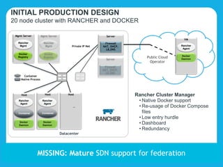 INITIAL PRODUCTION DESIGN
20 node cluster with RANCHER and DOCKER
Datacenter
Host Host Host
…
Rancher
Agent
Rancher
Agent
Private IP Net
Server
Firewall
NAT, DHCP,
LB,DNS
Docker
Daemon
Docker
Daemon
VM
Rancher
Agent
Docker
Daemon
WorkerContainer WorkerContainer
Container
Native Process
Rancher Cluster Manager
• Native Docker support
• Re-usage of Docker Compose
files
• Low entry hurdle
• Dashboard
• Redundancy
Public Cloud
Operator
MISSING: Mature SDN support for federation
Mgmt Server
Rancher
Mgmt
Docker
Registry
Mgmt Server
Rancher
Mgmt
Docker
Registry
Server
Firewall
NAT, DHCP,
LB,DNS
 
