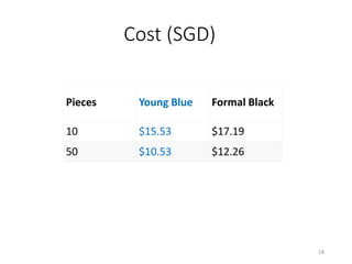 Cost (SGD)
18
Pieces Young Blue Formal Black
10 $15.53 $17.19
50 $10.53 $12.26
 