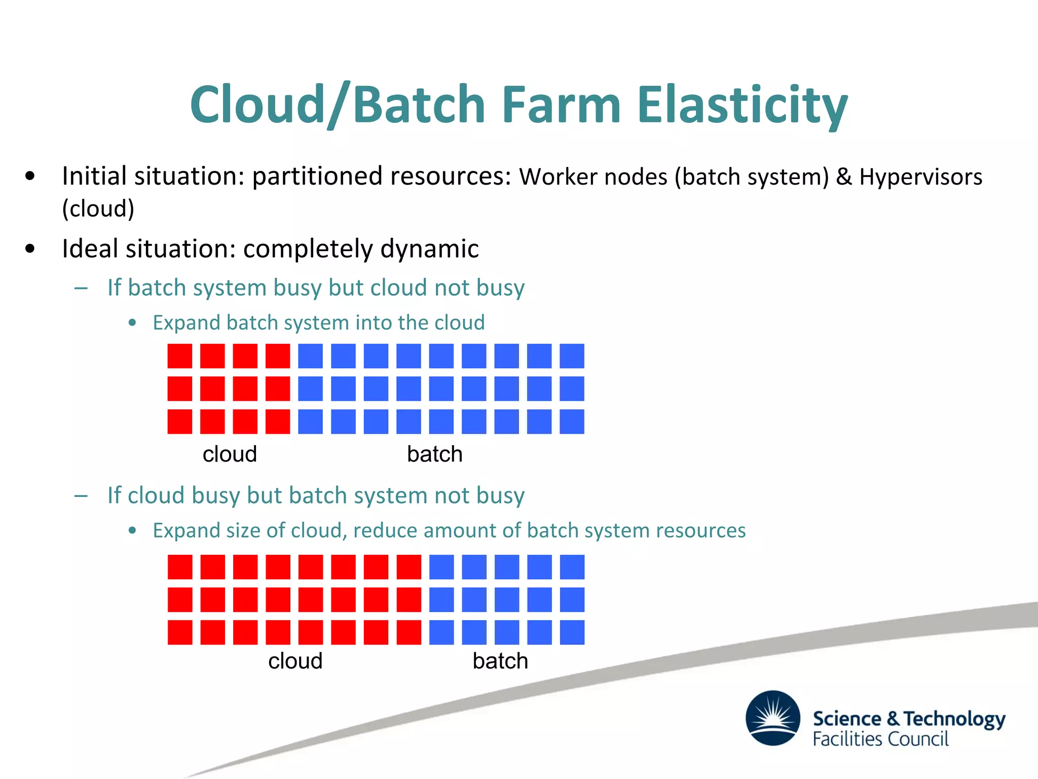 • Initial situation: partitioned resources: Worker nodes (batch system) & Hypervisors
(cloud)
• Ideal situation: completely dynamic
– If batch system busy but cloud not busy
• Expand batch system into the cloud
– If cloud busy but batch system not busy
• Expand size of cloud, reduce amount of batch system resources
cloud batch
cloud batch
Cloud/Batch Farm Elasticity
 