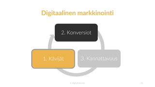 2. Konversiot
3. Kannattavuus1. Kävijät
Digitaalinen markkinointi
© Digiopisto.com 11
 