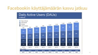 Facebookin käyttäjämäärän kasvu jatkuu
© Jari Juslén 45
 