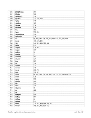 Ἐπιμέλεια κειμένου Ἰωάννης Καραδημητρόπουλος σελίς 60 ἐκ 111
686 ἐβλάφθησαν 387
687 ἔβλαψε 782
688 ἐγγυάλιξεν 278
689 ἐγγύθεν 323, 516, 763
690 ἐγγύς 378
691 ἐγεγώνει 425
692 ἔγειρεν 234
693 ἐγένοντο 676
694 ἔγνω 453
695 ἔγχος 798, 884
696 ἐγχριμφθήτω 338
697 ἐγχρίμψας 334
698 ἐγώ 95, 207, 245, 275, 279, 553, 559, 647, 724, 796, 807
699 ἔγωγε 469, 587, 894
700 ἐγών 244, 415, 458, 579, 602
701 ἔδεισε 425
702 ἐδέξατο 624, 797
703 ἔδερον 167
704 ἐδεύετο 56
705 ἐδητύος 57
706 ἐδίδαξαν 307
707 ἐδίωκεν 424
708 ἕδος 205
709 ἔδυ 154
710 ἔδυνον 131
711 ἔδωκαν 745
712 ἔδωκε 298, 746
713 ἔειπε 350, 617
714 ἔειπεν 68, 102, 235, 271, 456, 657, 706, 752, 781, 786, 801, 830
715 ἔειπες 626
716 ἐέρση 598
717 ἕζεσθαι 204
718 ἕζετ’ 350
719 ἕζετο 235
720 ἑζόμενοι 78
721 ἔην 420
722 ἑήν 3
723 ἐθέλῃσιν 554
724 ἐθέλοις 894
725 ἐθέλων 88
726 ἔθεσαν 631
727 ἔθηκε 270, 333, 400, 568, 704, 751
728 ἔθηκεν 265, 382, 406, 527, 772
 
