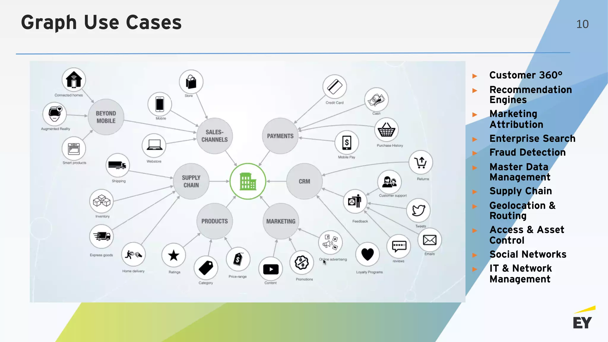 Graph Use Cases
► Customer 360°
► Recommendation
Engines
► Marketing
Attribution
► Enterprise Search
► Fraud Detection
► Master Data
Management
► Supply Chain
► Geolocation &
Routing
► Access & Asset
Control
► Social Networks
► IT & Network
Management
10
 