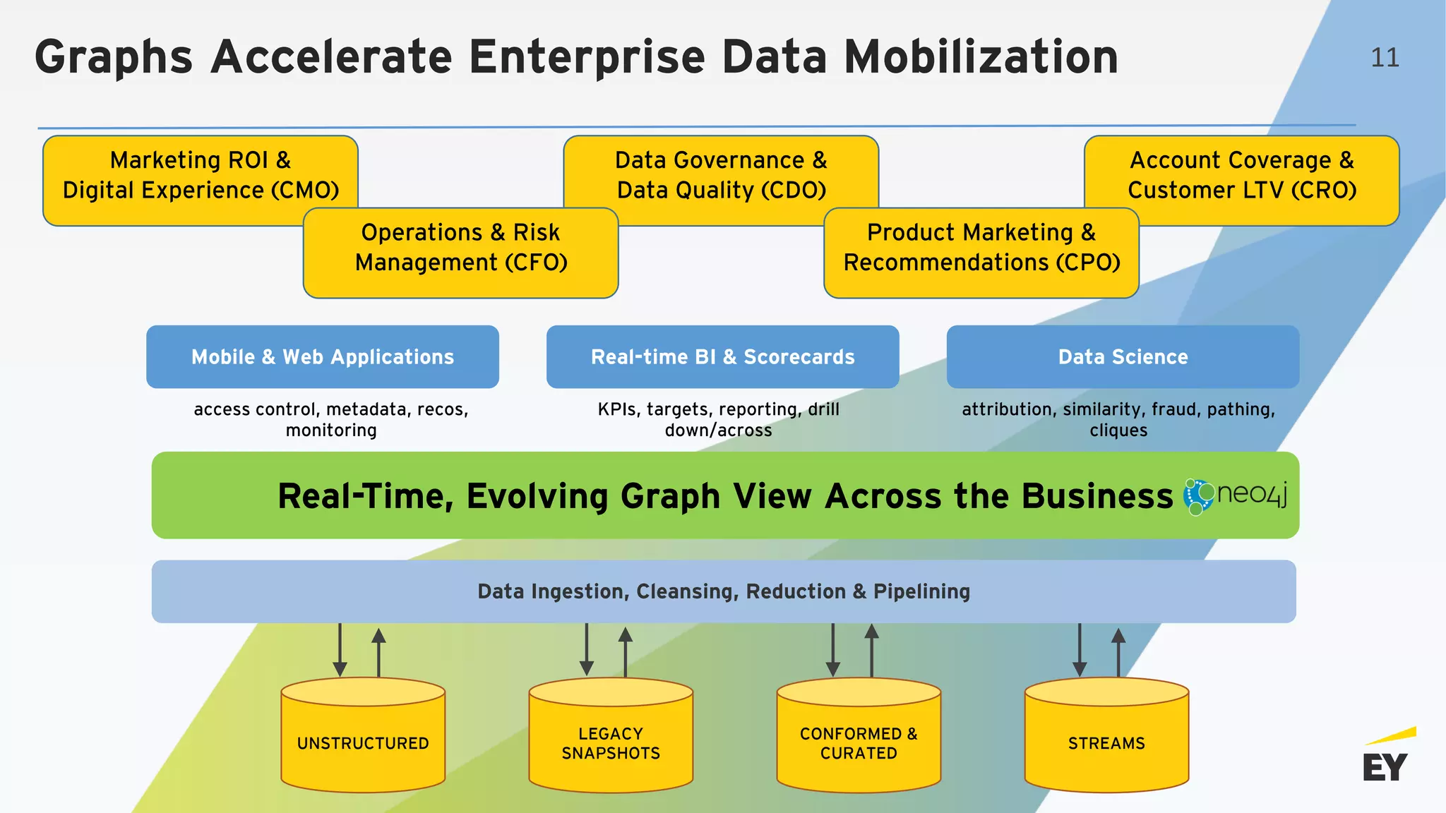 Real-Time, Evolving Graph View Across the Business
Data Ingestion, Cleansing, Reduction & Pipelining
Real-time BI & ScorecardsMobile & Web Applications Data Science
access control, metadata, recos,
monitoring
KPIs, targets, reporting, drill
down/across
attribution, similarity, fraud, pathing,
cliques
Marketing ROI &
Digital Experience (CMO)
Data Governance &
Data Quality (CDO)
Operations & Risk
Management (CFO)
Account Coverage &
Customer LTV (CRO)
Product Marketing &
Recommendations (CPO)
UNSTRUCTURED
LEGACY
SNAPSHOTS
CONFORMED &
CURATED
STREAMS
Graphs Accelerate Enterprise Data Mobilization 11
 
