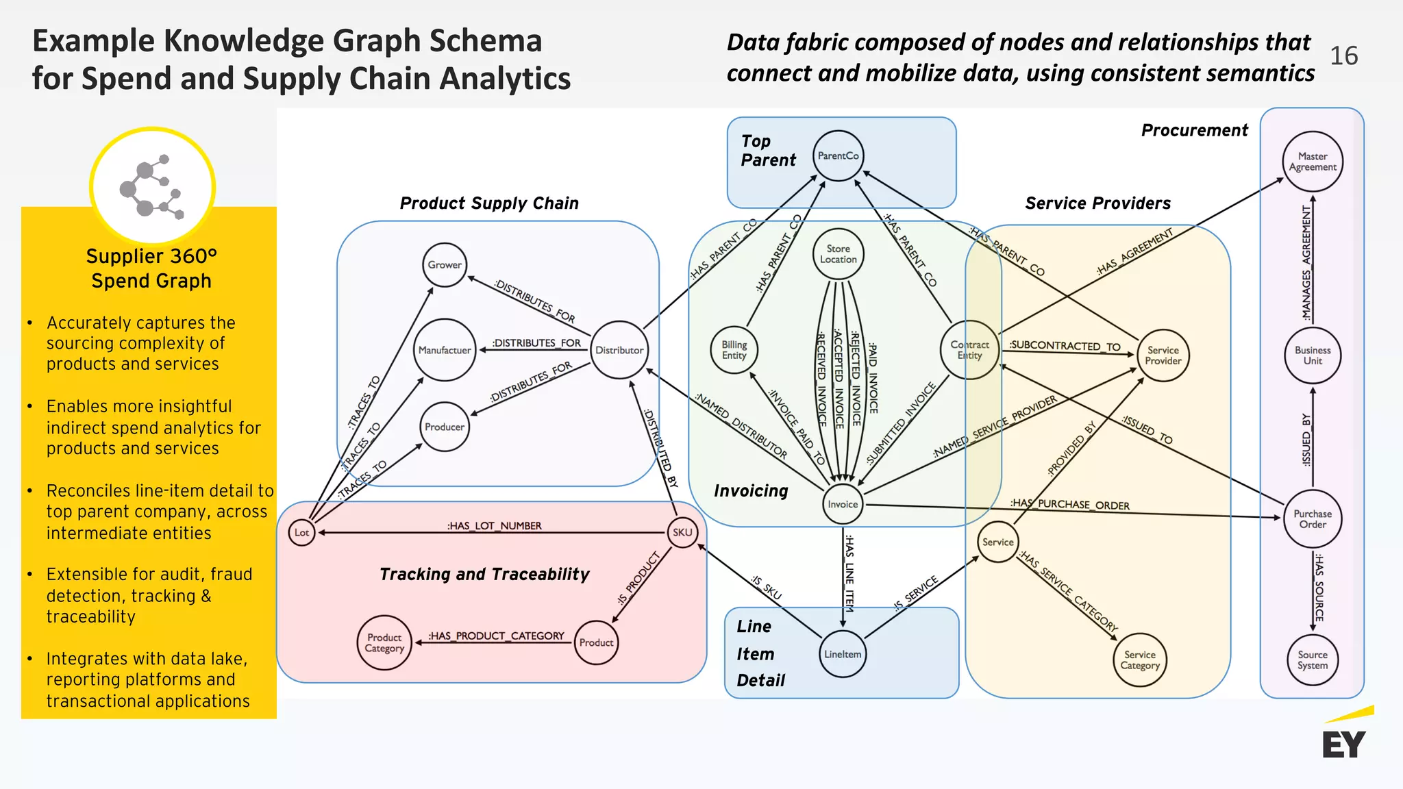 Example Knowledge Graph Schema
for Spend and Supply Chain Analytics
Supplier 360°
Spend Graph
• Accurately captures the
sourcing complexity of
products and services
• Enables more insightful
indirect spend analytics for
products and services
• Reconciles line-item detail to
top parent company, across
intermediate entities
• Extensible for audit, fraud
detection, tracking &
traceability
• Integrates with data lake,
reporting platforms and
transactional applications
Product Supply Chain Service Providers
Procurement
Top
Parent
Line
Item
Detail
Tracking and Traceability
Invoicing
Data fabric composed of nodes and relationships that
connect and mobilize data, using consistent semantics
16
 