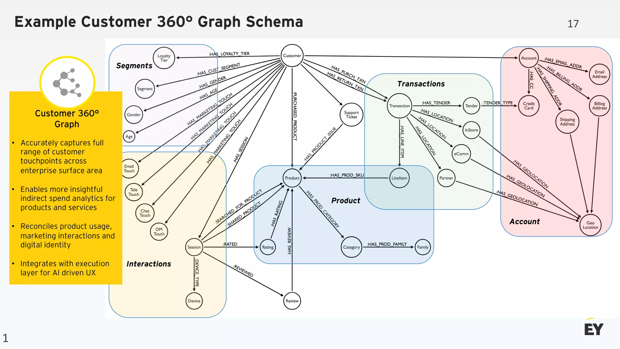 1
Example Customer 360° Graph Schema
Account
Transactions
Segments
Product
Interactions
17
Customer 360°
Graph
• Accurately captures full
range of customer
touchpoints across
enterprise surface area
• Enables more insightful
indirect spend analytics for
products and services
• Reconciles product usage,
marketing interactions and
digital identity
• Integrates with execution
layer for AI driven UX
 