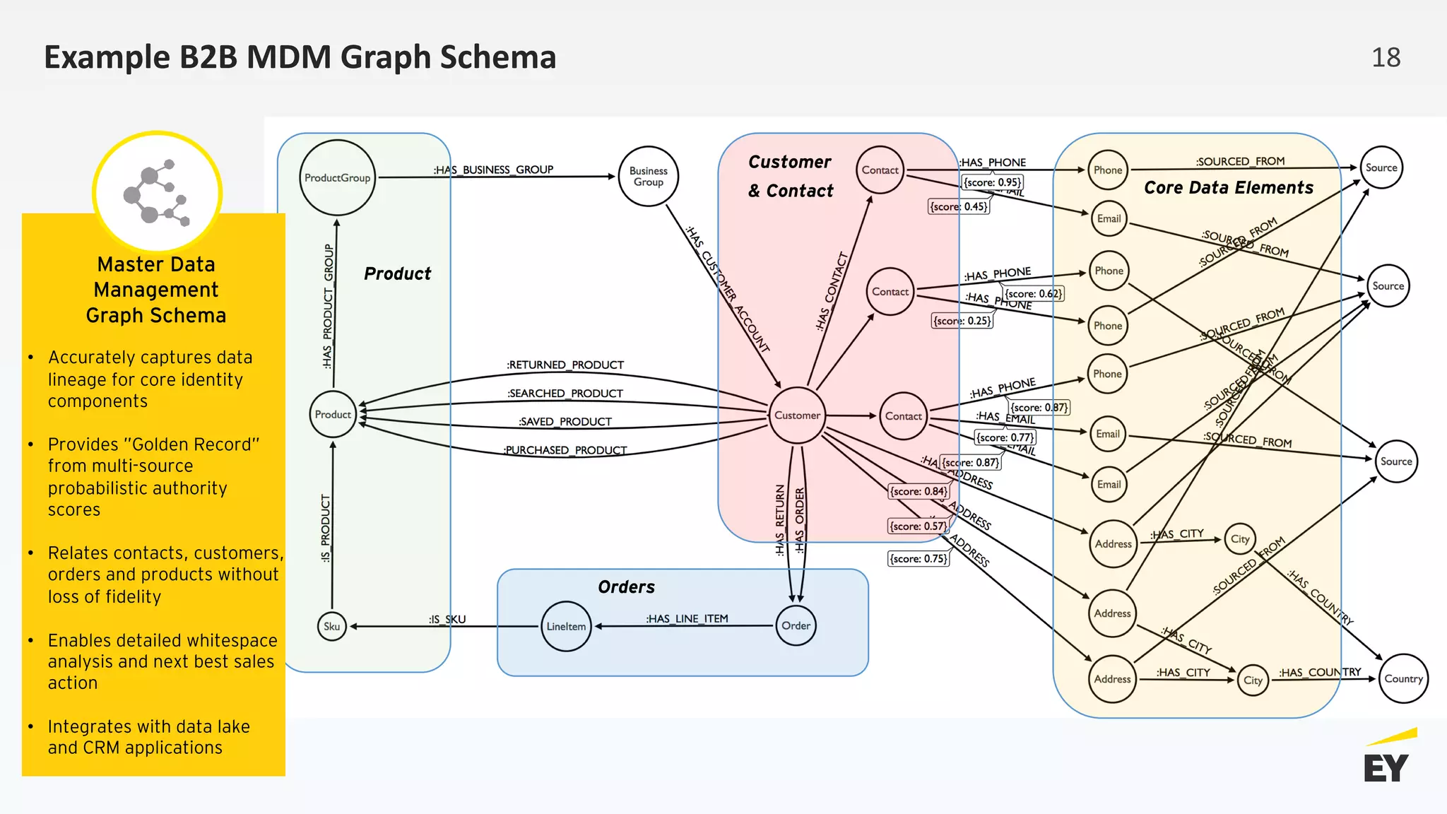 Example B2B MDM Graph Schema
Product
Core Data Elements
Customer
& Contact
Orders
18
Master Data
Management
Graph Schema
• Accurately captures data
lineage for core identity
components
• Provides ”Golden Record”
from multi-source
probabilistic authority
scores
• Relates contacts, customers,
orders and products without
loss of fidelity
• Enables detailed whitespace
analysis and next best sales
action
• Integrates with data lake
and CRM applications
 