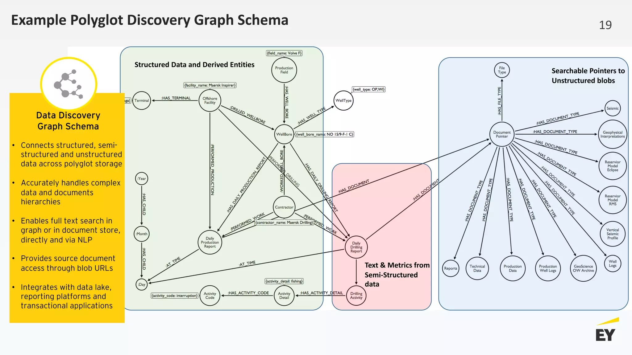 Example Polyglot Discovery Graph Schema
Searchable Pointers to
Unstructured blobs
Text & Metrics from
Semi-Structured
data
Structured Data and Derived Entities
19
Data Discovery
Graph Schema
• Connects structured, semi-
structured and unstructured
data across polyglot storage
• Accurately handles complex
data and documents
hierarchies
• Enables full text search in
graph or in document store,
directly and via NLP
• Provides source document
access through blob URLs
• Integrates with data lake,
reporting platforms and
transactional applications
 