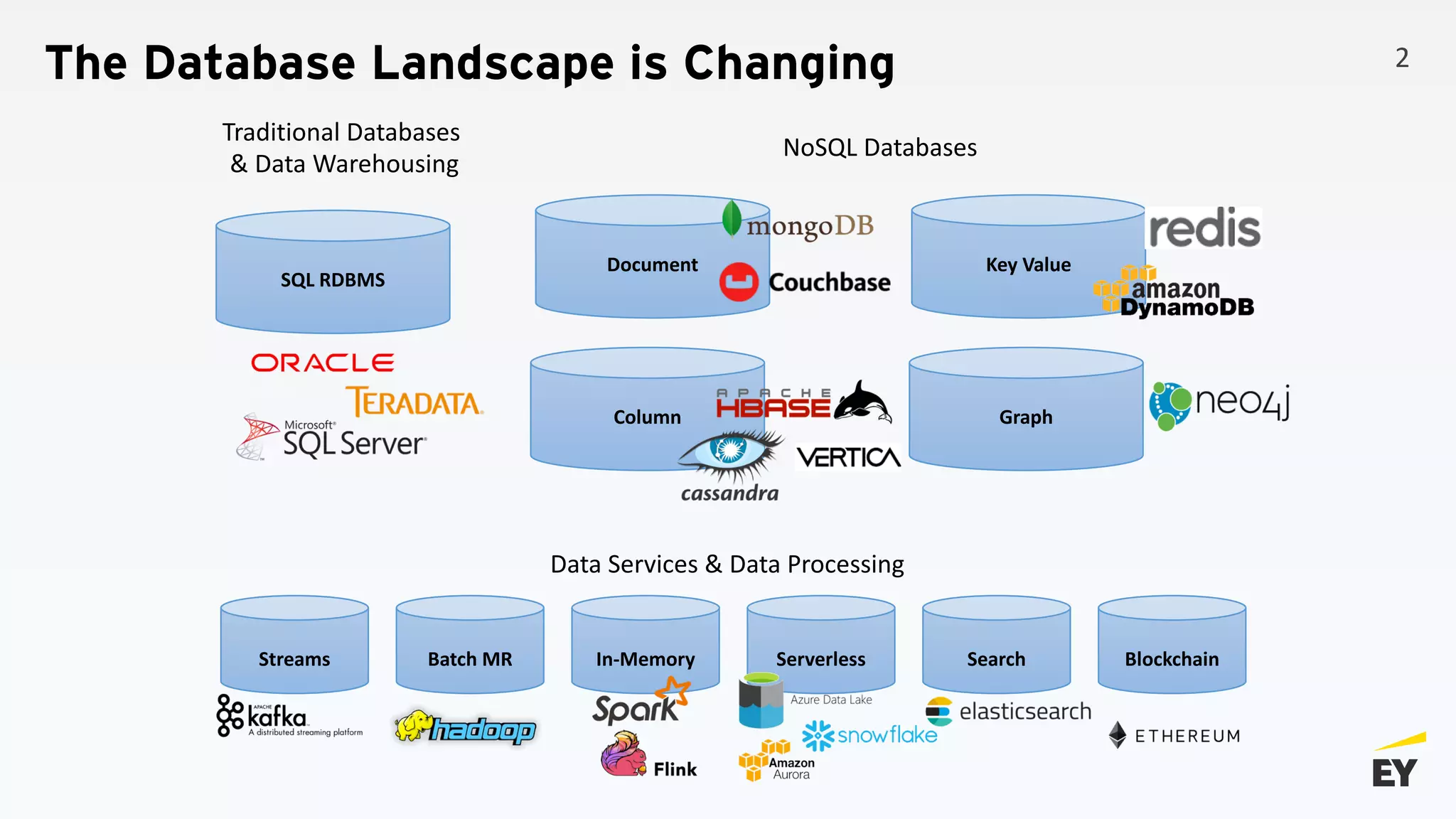 The Database Landscape is Changing
SQL RDBMS
Column
Document Key Value
Graph
SearchServerlessStreams In-Memory
Traditional Databases
& Data Warehousing
NoSQL Databases
Data Services & Data Processing
Batch MR Blockchain
2
 