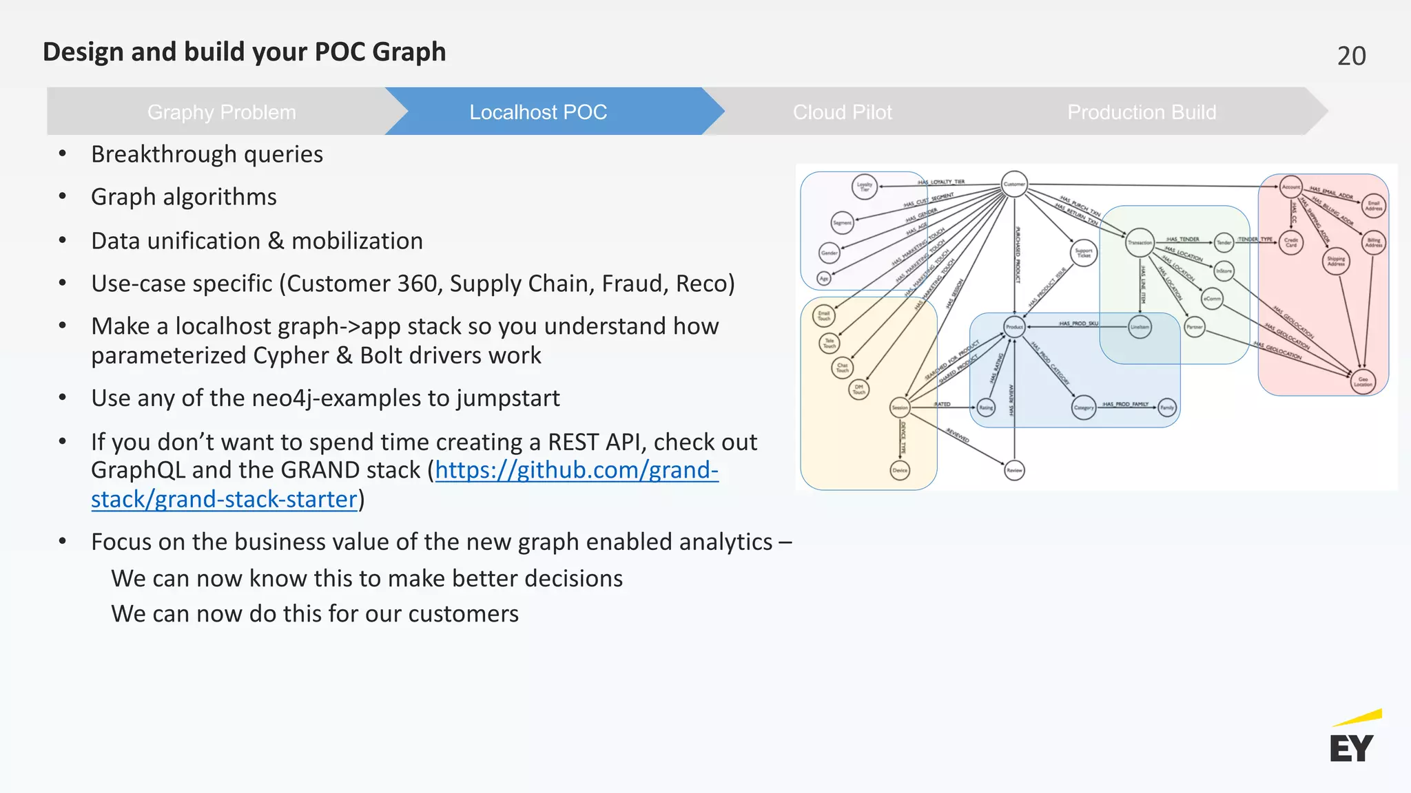 Design and build your POC Graph 20
Production BuildCloud PilotLocalhost POCGraphy Problem
• Breakthrough queries
• Graph algorithms
• Data unification & mobilization
• Use-case specific (Customer 360, Supply Chain, Fraud, Reco)
• Make a localhost graph->app stack so you understand how
parameterized Cypher & Bolt drivers work
• Use any of the neo4j-examples to jumpstart
• If you don’t want to spend time creating a REST API, check out
GraphQL and the GRAND stack (https://github.com/grand-
stack/grand-stack-starter)
• Focus on the business value of the new graph enabled analytics –
We can now know this to make better decisions
We can now do this for our customers
 