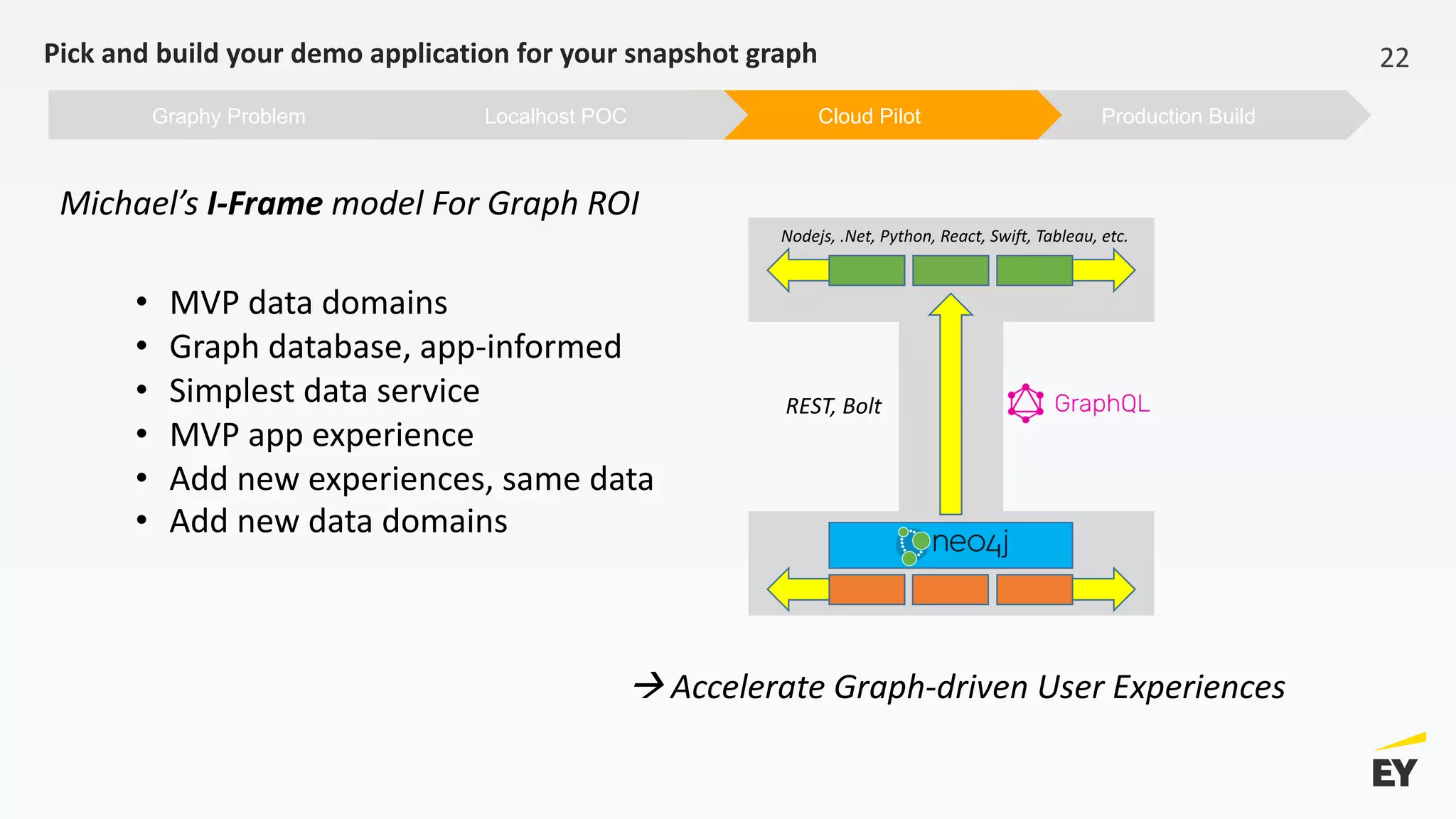 Pick and build your demo application for your snapshot graph 22
• MVP data domains
• Graph database, app-informed
• Simplest data service
• MVP app experience
• Add new experiences, same data
• Add new data domains
Nodejs, .Net, Python, React, Swift, Tableau, etc.
REST, Bolt
Production BuildCloud PilotLocalhost POCGraphy Problem
Michael’s I-Frame model For Graph ROI
à Accelerate Graph-driven User Experiences
 