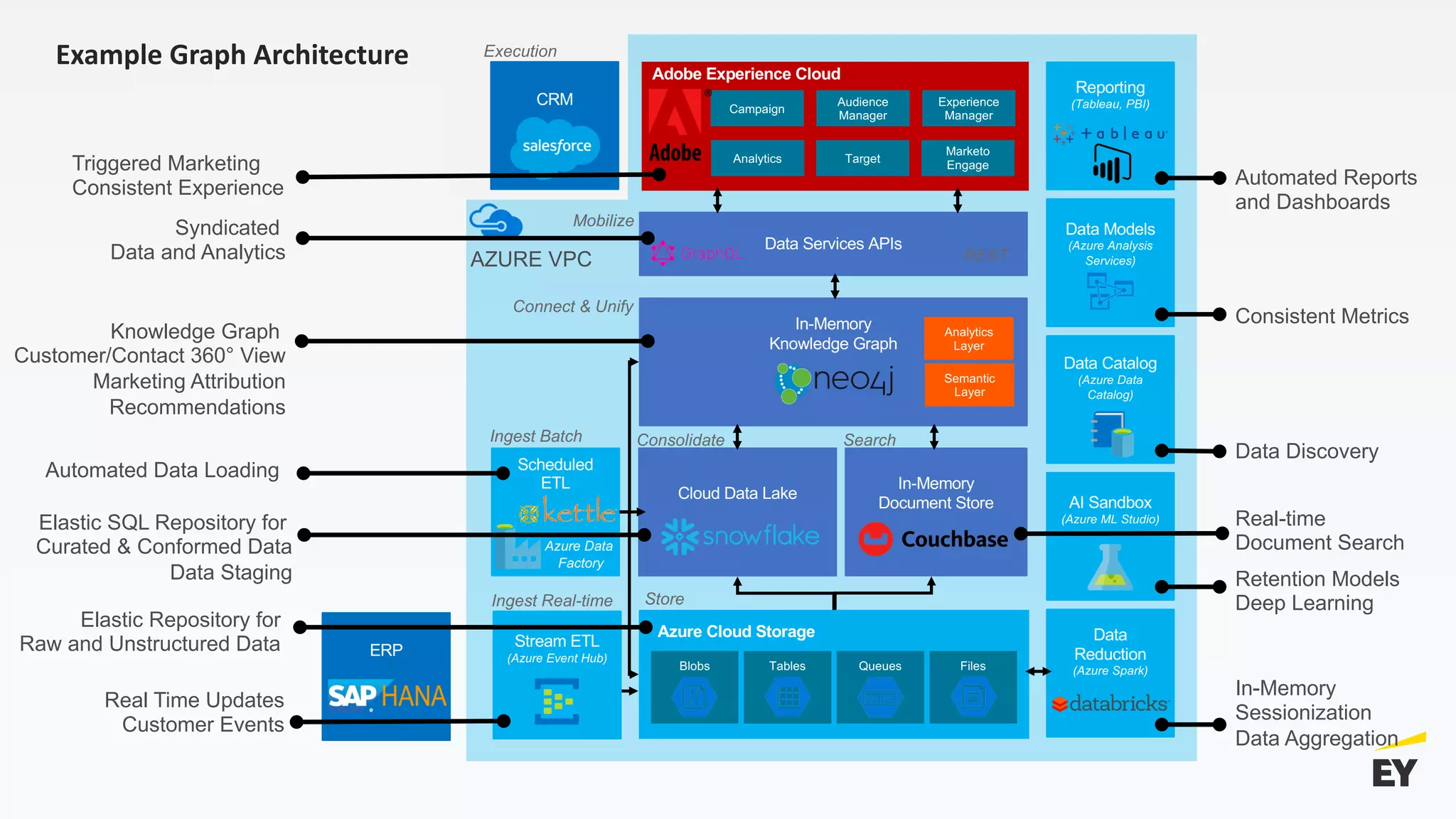 CRM
Reporting
(Tableau, PBI)
Blobs FilesQueuesTables
Azure Cloud Storage
AI Sandbox
(Azure ML Studio)
Stream ETL
(Azure Event Hub)
Audience
Manager
Campaign
Target
Experience
Manager
Analytics
Marketo
Engage
Adobe Experience Cloud
Scheduled
ETL
Data
Reduction
(Azure Spark)
Cloud Data Lake
In-Memory
Document Store
Data Models
(Azure Analysis
Services)
Data Catalog
(Azure Data
Catalog)
ERP
AZURE VPC
In-Memory
Knowledge Graph
Data Services APIs
REST
Ingest Batch
StoreIngest Real-time
SearchConsolidate
Connect & Unify
Mobilize
Semantic
Layer
Analytics
Layer
Azure Data
Factory
Automated Reports
and Dashboards
Consistent Metrics
Data Discovery
Retention Models
Deep Learning
In-Memory
Sessionization
Data Aggregation
Syndicated
Data and Analytics
Knowledge Graph
Customer/Contact 360° View
Marketing Attribution
Recommendations
Real-time
Document Search
Elastic SQL Repository for
Curated & Conformed Data
Data Staging
Elastic Repository for
Raw and Unstructured Data
Real Time Updates
Customer Events
Automated Data Loading
Triggered Marketing
Consistent Experience
Example Graph Architecture Execution
 