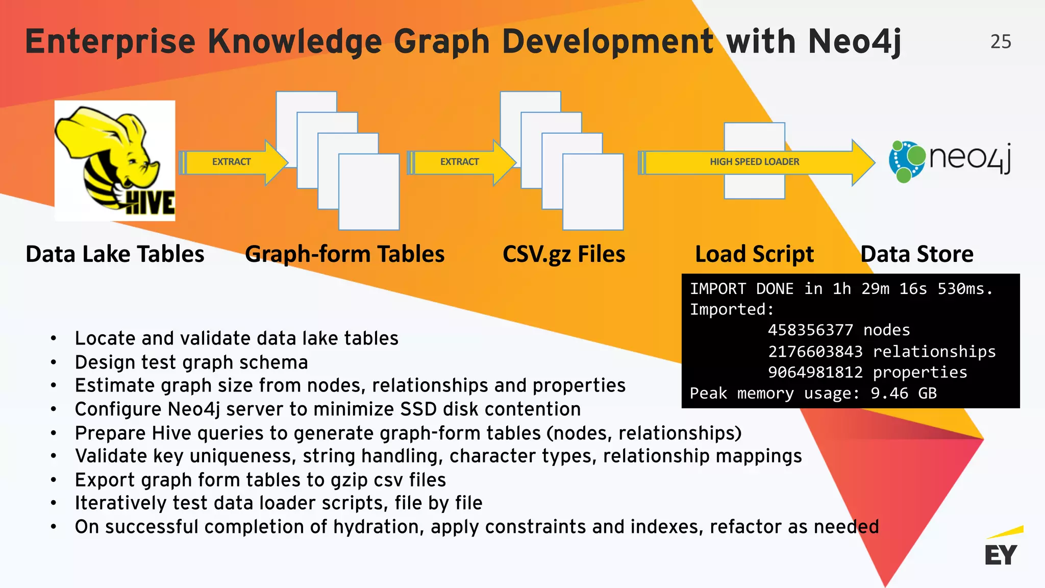 Enterprise Knowledge Graph Development with Neo4j
• Locate and validate data lake tables
• Design test graph schema
• Estimate graph size from nodes, relationships and properties
• Configure Neo4j server to minimize SSD disk contention
• Prepare Hive queries to generate graph-form tables (nodes, relationships)
• Validate key uniqueness, string handling, character types, relationship mappings
• Export graph form tables to gzip csv files
• Iteratively test data loader scripts, file by file
• On successful completion of hydration, apply constraints and indexes, refactor as needed
Graph-form TablesData Lake Tables CSV.gz Files Load Script Data Store
EXTRACT EXTRACT HIGH SPEED LOADER
IMPORT DONE in 1h 29m 16s 530ms.
Imported:
458356377 nodes
2176603843 relationships
9064981812 properties
Peak memory usage: 9.46 GB
25
 