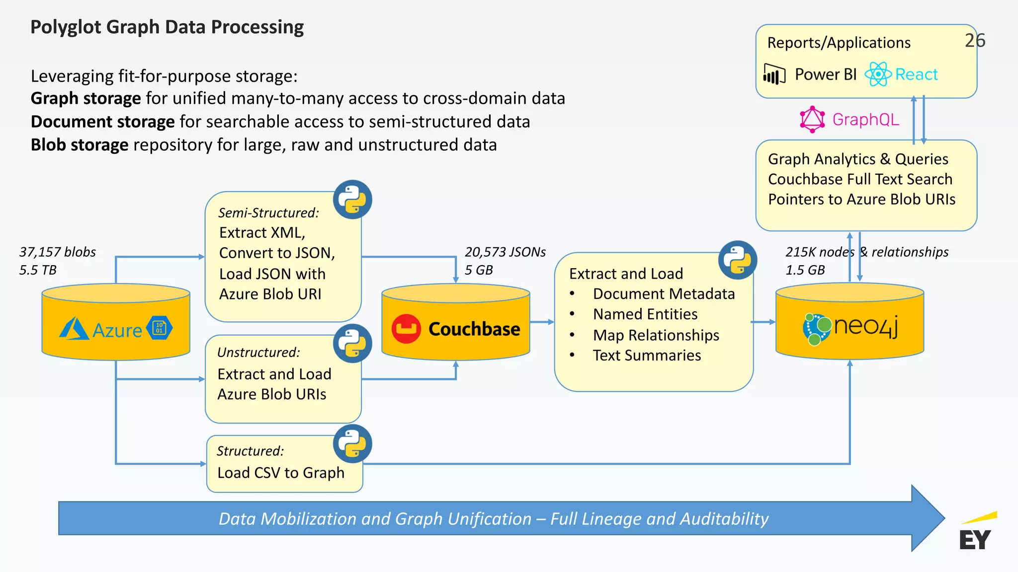 Polyglot Graph Data Processing
Extract XML,
Convert to JSON,
Load JSON with
Azure Blob URI
Extract and Load
Azure Blob URIs
Extract and Load
• Document Metadata
• Named Entities
• Map Relationships
• Text Summaries
Graph Analytics & Queries
Couchbase Full Text Search
Pointers to Azure Blob URIs
Leveraging fit-for-purpose storage:
Graph storage for unified many-to-many access to cross-domain data
Document storage for searchable access to semi-structured data
Blob storage repository for large, raw and unstructured data
37,157 blobs
5.5 TB
Unstructured:
Semi-Structured:
Load CSV to Graph
Structured:
20,573 JSONs
5 GB
Reports/Applications
Data Mobilization and Graph Unification – Full Lineage and Auditability
215K nodes & relationships
1.5 GB
26
 