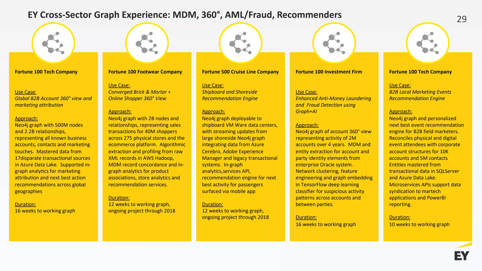 EY Cross-Sector Graph Experience: MDM, 360°, AML/Fraud, Recommenders 29
Fortune 100 Tech Company
Use Case:
Global B2B Account 360° view and
marketing attribution
Approach:
Neo4j graph with 500M nodes
and 2.2B relationships,
representing all known business
accounts, contacts and marketing
touches. Mastered data from
17disparate transactional sources
in Azure Data Lake. Supported in-
graph analytics for marketing
attribution and next best action
recommendations across global
geographies
Duration:
16 weeks to working graph
Fortune 100 Footwear Company
Use Case:
Converged Brick & Mortar +
Online Shopper 360° View
Approach:
Neo4j graph with 2B nodes and
relationships, representing sales
transactions for 40M shoppers
across 275 physical stores and the
ecommerce platform. Algorithmic
extraction and profiling from raw
XML records in AWS Hadoop,
MDM record concordance and in-
graph analytics for product
associations, store analytics and
recommendation services.
Duration:
12 weeks to working graph,
ongoing project through 2018
Fortune 500 Cruise Line Company
Use Case:
Shipboard and Shoreside
Recommendation Engine
Approach:
Neo4j graph deployable to
shipboard VM Ware data centers,
with streaming updates from
large shoreside Neo4j graph
integrating data from Azure
Cerebro, Adobe Experience
Manager and legacy transactional
systems. In-graph
analytics,services API,
recommendation engine for next
best activity for passengers
surfaced via mobile app
Duration:
12 weeks to working graph,
ongoing project through 2018
Fortune 100 Investment Firm
Use Case:
Enhanced Anti-Money Laundering
and Fraud Detection using
Graph+AI
Approach:
Neo4j graph of account 360° view
representing activity of 2M
accounts over 4 years. MDM and
entity extraction for account and
party identity elements from
enterprise Oracle system.
Network clustering, feature
engineering and graph embedding
in TensorFlow deep learning
classifier for suspicious activity
patterns across accounts and
between parties.
Duration:
16 weeks to working graph
Fortune 100 Tech Company
Use Case:
B2B Local Marketing Events
Recommendation Engine
Approach:
Neo4j graph and personalized
next best event recommendation
engine for B2B field marketers.
Reconciles physical and digital
event attendees with corporate
account structures for 10K
accounts and 5M contacts
Entities mastered from
transactional data in SQLServer
and Azure Data Lake.
Microservices APIs support data
syndication to martech
applications and PowerBI
reporting.
Duration:
10 weeks to working graph
 