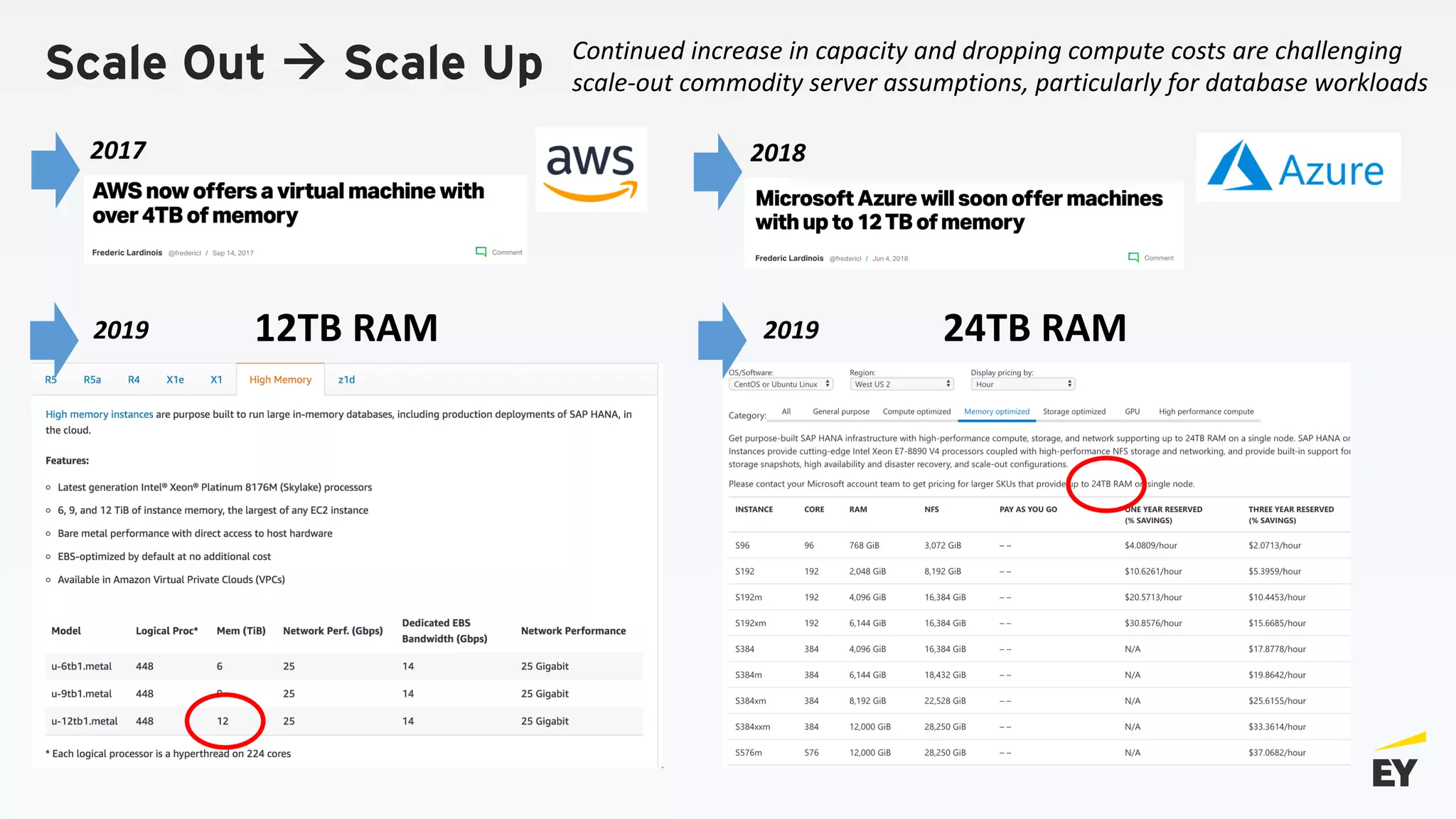 Scale Out à Scale Up Continued increase in capacity and dropping compute costs are challenging
scale-out commodity server assumptions, particularly for database workloads
20182017
2019 12TB RAM 2019 24TB RAM
 