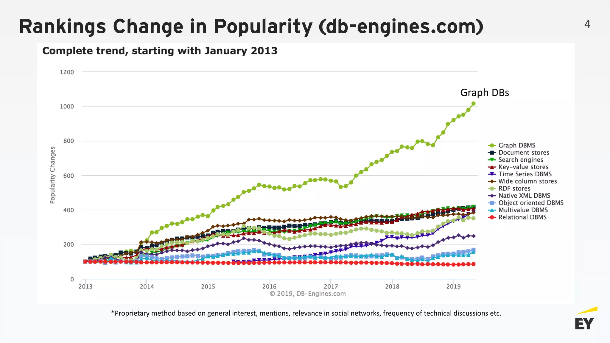 Rankings Change in Popularity (db-engines.com)
*Proprietary method based on general interest, mentions, relevance in social networks, frequency of technical discussions etc.
Graph DBs
4
 