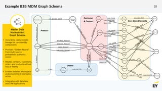 Example B2B MDM Graph Schema
Product
Core Data Elements
Customer
& Contact
Orders
18
Master Data
Management
Graph Schema
• Accurately captures data
lineage for core identity
components
• Provides ”Golden Record”
from multi-source
probabilistic authority
scores
• Relates contacts, customers,
orders and products without
loss of fidelity
• Enables detailed whitespace
analysis and next best sales
action
• Integrates with data lake
and CRM applications
 