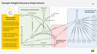 Example Polyglot Discovery Graph Schema
Searchable Pointers to
Unstructured blobs
Text & Metrics from
Semi-Structured
data
Structured Data and Derived Entities
19
Data Discovery
Graph Schema
• Connects structured, semi-
structured and unstructured
data across polyglot storage
• Accurately handles complex
data and documents
hierarchies
• Enables full text search in
graph or in document store,
directly and via NLP
• Provides source document
access through blob URLs
• Integrates with data lake,
reporting platforms and
transactional applications
 
