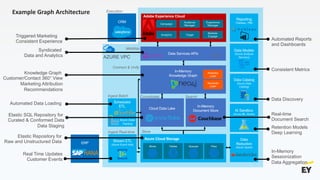 CRM
Reporting
(Tableau, PBI)
Blobs FilesQueuesTables
Azure Cloud Storage
AI Sandbox
(Azure ML Studio)
Stream ETL
(Azure Event Hub)
Audience
Manager
Campaign
Target
Experience
Manager
Analytics
Marketo
Engage
Adobe Experience Cloud
Scheduled
ETL
Data
Reduction
(Azure Spark)
Cloud Data Lake
In-Memory
Document Store
Data Models
(Azure Analysis
Services)
Data Catalog
(Azure Data
Catalog)
ERP
AZURE VPC
In-Memory
Knowledge Graph
Data Services APIs
REST
Ingest Batch
StoreIngest Real-time
SearchConsolidate
Connect & Unify
Mobilize
Semantic
Layer
Analytics
Layer
Azure Data
Factory
Automated Reports
and Dashboards
Consistent Metrics
Data Discovery
Retention Models
Deep Learning
In-Memory
Sessionization
Data Aggregation
Syndicated
Data and Analytics
Knowledge Graph
Customer/Contact 360° View
Marketing Attribution
Recommendations
Real-time
Document Search
Elastic SQL Repository for
Curated & Conformed Data
Data Staging
Elastic Repository for
Raw and Unstructured Data
Real Time Updates
Customer Events
Automated Data Loading
Triggered Marketing
Consistent Experience
Example Graph Architecture Execution
 
