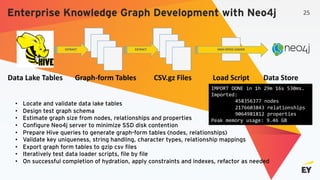 Enterprise Knowledge Graph Development with Neo4j
• Locate and validate data lake tables
• Design test graph schema
• Estimate graph size from nodes, relationships and properties
• Configure Neo4j server to minimize SSD disk contention
• Prepare Hive queries to generate graph-form tables (nodes, relationships)
• Validate key uniqueness, string handling, character types, relationship mappings
• Export graph form tables to gzip csv files
• Iteratively test data loader scripts, file by file
• On successful completion of hydration, apply constraints and indexes, refactor as needed
Graph-form TablesData Lake Tables CSV.gz Files Load Script Data Store
EXTRACT EXTRACT HIGH SPEED LOADER
IMPORT DONE in 1h 29m 16s 530ms.
Imported:
458356377 nodes
2176603843 relationships
9064981812 properties
Peak memory usage: 9.46 GB
25
 