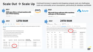 Scale Out à Scale Up Continued increase in capacity and dropping compute costs are challenging
scale-out commodity server assumptions, particularly for database workloads
20182017
2019 12TB RAM 2019 24TB RAM
 