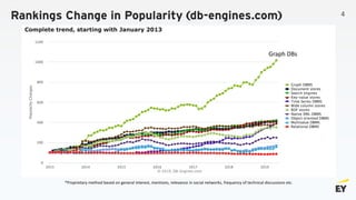 Rankings Change in Popularity (db-engines.com)
*Proprietary method based on general interest, mentions, relevance in social networks, frequency of technical discussions etc.
Graph DBs
4
 