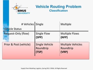 Vrp Classification PPT8 - Planning and Managing Long Haul Freight Transportation | PPTX