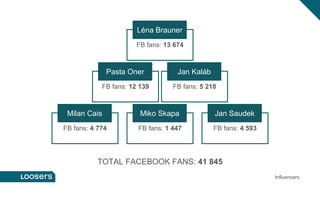 Influencers
FB fans: 5 218
Jan Kaláb
FB fans: 12 139
Pasta Oner
FB fans: 4 774
Milan Cais
FB fans: 1 447
Miko Skapa
FB fans: 4 593
Jan Saudek
FB fans: 13 674
Léna Brauner
TOTAL FACEBOOK FANS: 41 845
 