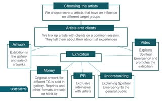 Exhibition in
the gallery
and sale of
artworks
Artwork
Explains
Spiritual
Emergency and
promotes the
exhibition
Video
Original artwork for
affluent TG is sold in
gallery. Reprints and
other formats are sold
on hithit.cz
Money
Exclusive
interviews
with artists
PR
Explaining Spiritual
Emergency to the
general public
Understanding
Exhibition
We link up artists with clients on a common session.
They tell them about their abnormal experiences
Artists and clients
We choose several artists that have an influence
on different target groups
Choosing the artists
 