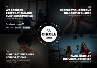 01
WE ADDRESS
CORPORATIONS AND
BUSINESSES IN CRISIS
fighting high fluctuation
04
CURED PATIENTS HELP
CORPORATIONS
through talks and coaching making
emloyees happier
02
CORPORATIONS BECOME
DIABASIS’ SPONSORS
enabling it to continue its operation
03
DIABASIS HELPS
INDIVIDUALS IN CRISIS
facilitating their personal growth
CIRCLE
CAMPAIGN
OVERVIEW
The
 