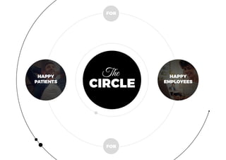 CIRCLE
TheHAPPY
PATIENTS
HAPPY
EMPLOYEES
FOR
FOR
 