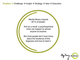 Problem  Challenge  Insight  Strategy  Idea  Execution
Mental illness impacts
50 % of people.
And as a result, a psychospiritual
crisis can happen to almost
anyone at anytime.
But most people don’t even know
about the existence of this
diagnosis and how to treat it.
 