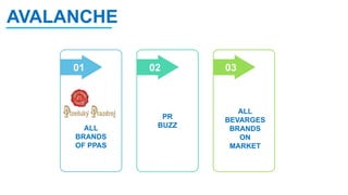 AVALANCHE
ALL
BRANDS
OF PPAS
01 02 03
PR
BUZZ
ALL
BEVARGES
BRANDS
ON
MARKET
 