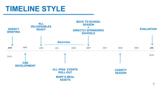 2019
AGENCY
BRIEFING
APR MAY JUN
CAN
DEVELOPMENT
JUL AUG SEP OCT
ALL
DELIVERABLES
READY
NOV DEC JAN
2020
ALL PPAS EVENTS
ROLL-OUT
MARY‘S MEAL
ASSETS
CHARITY
SEASON
BACK TO SCHOOL
SEASON
>
DIRECTLY SPONSORED
SCHOOLS
7
EVALUATION
Awarness
TIMELINE STYLE
 