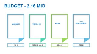 CAN
DEVELOPMENTMEDIAVIDEO & KV
160 K & 300 K 1000 K 500 K
MICROSITE
200 K
BUDGET - 2,16 MIO
 