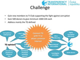 Challenge
• Gain new members to TI Club supporting the fight against corruption
• Gain 500 donors to give minimum 1000 CZK each
• Address mainly the TG defined
TG opinions TI
Corruption is
widespread
I don‘t agree
with
corruption
I understand
the impact
on economy
Somebody
should do
somethig
about it
I am not in a
position to
influence
that
Fights
corruption
effectivelyOfers
membership
Seeks donorsInvestigates
and lobby
International
and credible
Connect TG
with TI to
attain common
interest
 