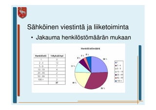 Sähköinen viestintä ja liiketoiminta
 • Jakauma henkilöstömäärän mukaan
 