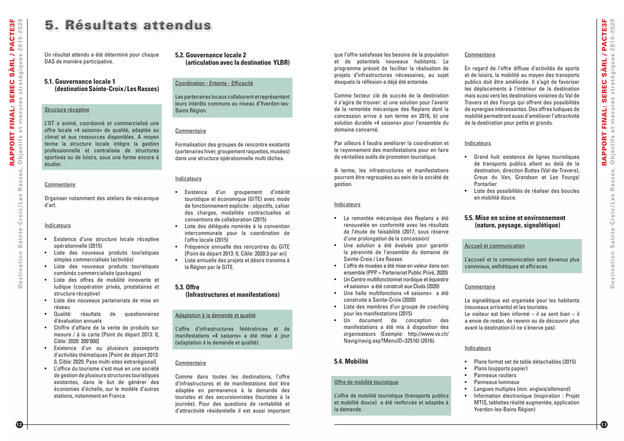 RAPPORTFINAL:SERECSÀRL/PACTE3F
DestinationSainte-Croix/LesRasses,Objectifsetmesuresstratégiques2015-2020
Un résultat attendu a été déterminé pour chaque
DAS de manière participative.
5.1. Gouvernance locale 1
(destinationSainte-Croix/LesRasses)
Structure réceptive
L’OT a animé, coordonné et commercialisé une
offre locale «4 saisons» de qualité, adaptée au
climat et aux ressources disponibles. A moyen
terme la structure locale intègre la gestion
professionnelle et centralisée de structures
sportives ou de loisirs, sous une forme encore à
étudier.
Commentaire
Organiser notamment des ateliers de mécanique
d’art.
Indicateurs
•	 Existence d’une structure locale réceptive
opérationnelle (2015)
•	 Liste des nouveaux produits touristiques
simples commercialisés (activités)
•	 Liste des nouveaux produits touristiques
combinés commercialisés (packages)
•	 Liste des offres de mobilité innovante et
ludique (coopération privés, prestataires et
structure réceptive)
•	 Liste des nouveaux partenariats de mise en
réseau
•	 Qualité: résultats de questionnaires
d’évaluation annuels
•	 Chiffre d’affaire de la vente de produits sur
mesure / à la carte [Point de départ 2013: 0,
Cible: 2020: 200’000]
•	 Existence d’un ou plusieurs passeports
d’activités thématiques [Point de départ 2013:
0, Cible: 2020: Pass multi-sites extrarégional]
•	 L’ofﬁce du tourisme s’est mué en une société
de gestion de plusieurs structures touristiques
existantes, dans le but de générer des
économies d’échelle, sur le modèle d’autres
stations, notamment en France.
5. Résultats attendus5. Résultats attendus5. Résultats attendus
12
5.2. Gouvernance locale 2
(articulation avec la destination YLBR)
Coordination - Entente - Efﬁcacité
Lespartenaireslocauxcollaborentetreprésentent
leurs intérêts communs au niveau d’Yverdon-les-
Bains Région.
Commentaire
Formalisation des groupes de rencontre existants
(partenaireshiver,groupementraquettes,musées)
dans une structure opérationnelle multi tâches.
Indicateurs
•	 Existence d’un groupement d’intérêt
touristique et économique (GITE) avec mode
de fonctionnement explicite : objectifs, cahier
des charges, modalités contractuelles et
conventions de collaboration (2015)
•	 Liste des délégués nominés à la convention
intercommunale pour la coordination de
l’offre locale (2015)
•	 Fréquence annuelle des rencontres du GITE
[Point de départ 2013: 0, Cible: 2020:3 par an]
•	 Liste annuelle des projets et désirs transmis à
la Région par le GITE.
5.3. Offre
(Infrastructures et manifestations)
Adaptation à la demande et qualité
L’offre d’infrastructures fédératrices et de
manifestations «4 saisons» a été mise à jour
(adaptation à la demande et qualité).
Commentaire
Comme dans toutes les destinations, l’offre
d’infrastructures et de manifestations doit être
adaptée en permanence à la demande des
touristes et des excursionnistes (touristes à la
journée). Pour des questions de rentabilité et
d’attractivité résidentielle il est aussi important
RAPPORTFINAL:SERECSÀRL/PACTE3F
DestinationSainte-Croix/LesRasses,Objectifsetmesuresstratégiques2015-2020
13
Commentaire
En regard de l’offre diffuse d’activités de sports
et de loisirs, la mobilité au moyen des transports
publics doit être améliorée. Il s’agit de favoriser
les déplacements à l’intérieur de la destination
mais aussi vers les destinations voisines du Val de
Travers et des Fourgs qui offrent des possibilités
de synergies intéressantes. Des offres ludiques de
mobilitépermettrontaussid’améliorerl’attractivité
de la destination pour petits et grands.
Indicateurs
•	 Grand huit: existence de lignes touristiques
de transports publics allant au delà de la
destination, direction Buttes (Val-de-Travers),
Creux du Van, Grandson et Les Fourgs/
Pontarlier
•	 Liste des possibilités de réaliser des boucles
en mobilité douce.
5.5. Mise en scène et environnement
(nature, paysage, signalétique)
Accueil et communication
L’accueil et la communication sont devenus plus
conviviaux, esthétiques et efﬁcaces.
Commentaire
La signalétique est organisée pour les habitants
(nouveaux arrivants) et les touristes.
Le visiteur est bien informé – il se sent bien – il
a envie de rester, de revenir ou de découvrir plus
avant la destination (il ne s’énerve pas).
Indicateurs
•	 Plans format set de table détachables (2015)
•	 Plans (supports papier)
•	 Panneaux routiers
•	 Panneaux lumineux
•	 Langues multiples (min. anglais/allemand)
•	 Information électronique (inspiration : Projet
MTIS, tablettes réalité augmentée, application
Yverdon-les-Bains Région)
que l’offre satisfasse les besoins de la population
et de potentiels nouveaux habitants. Le
programme prévoit de faciliter la réalisation de
projets d’infrastructures nécessaires, au sujet
desquels la réﬂexion a déjà été entamée.
Comme facteur clé de succès de la destination
il s’agira de trouver: a) une solution pour l’avenir
de la remontée mécanique des Replans dont la
concession arrive à son terme en 2016, b) une
solution durable «4 saisons» pour l’ensemble du
domaine concerné.
Par ailleurs il faudra améliorer la coordination et
le rayonnement des manifestations pour en faire
de véritables outils de promotion touristique.
A terme, les infrastructures et manifestations
pourront être regroupées au sein de la société de
gestion.
Indicateurs
•	 La remontée mécanique des Replans a été
renouvelée en conformité avec les résultats
de l’étude de faisabilité (2017, sous réserve
d’une prolongation de la concession)
•	 Une solution a été évaluée pour garantir
la pérennité de l’ensemble du domaine de
Sainte-Croix / Les Rasses
•	 L’offre de musées a été mise en valeur dans son
ensemble (PPP = Partenariat Public Privé, 2020)
•	 Un Centre multifonctionnel nordique et équestre
«4 saisons» a été construit aux Cluds (2020)
•	 Une halle multifonctions «4 saisons» a été
construite à Sainte-Croix (2020)
•	 Liste des membres d’un groupe de coaching
pour les manifestations (2015)
•	 Un document de conception des
manifestations a été mis à disposition des
organisateurs (Exemple: http://www.vs.ch/
Navig/navig.asp?MenuID=32516) (2016).
5.4. Mobilité
Offre de mobilité touristique
L’offre de mobilité touristique (transports publics
et mobilité douce) a été renforcée et adaptée à
la demande.
 