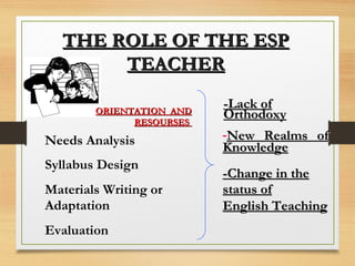 -Lack of-Lack of
OrthodoxyOrthodoxy
-New Realms ofNew Realms of
KnowledgeKnowledge
-Change in the-Change in the
status ofstatus of
English TeachingEnglish Teaching
THE ROLE OF THE ESPTHE ROLE OF THE ESP
TEACHERTEACHER
ORIENTATION ANDORIENTATION AND
RESOURSESRESOURSES
Needs Analysis
Syllabus Design
Materials Writing or
Adaptation
Evaluation
 