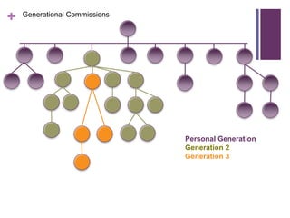 +
Personal Generation
Generation 2
Generation 3
Generational Commissions
 