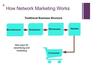 +
How Network Marketing Works
Traditional Business Structure
Also pays for
advertising and
marketing
 